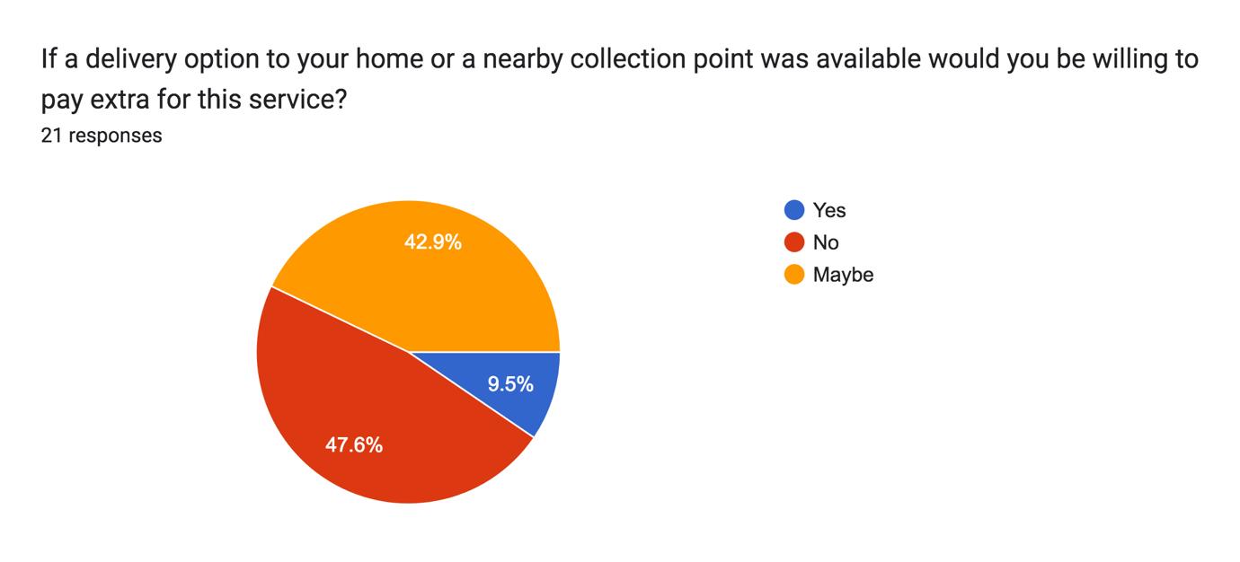 Weekly collections - delivery options graph