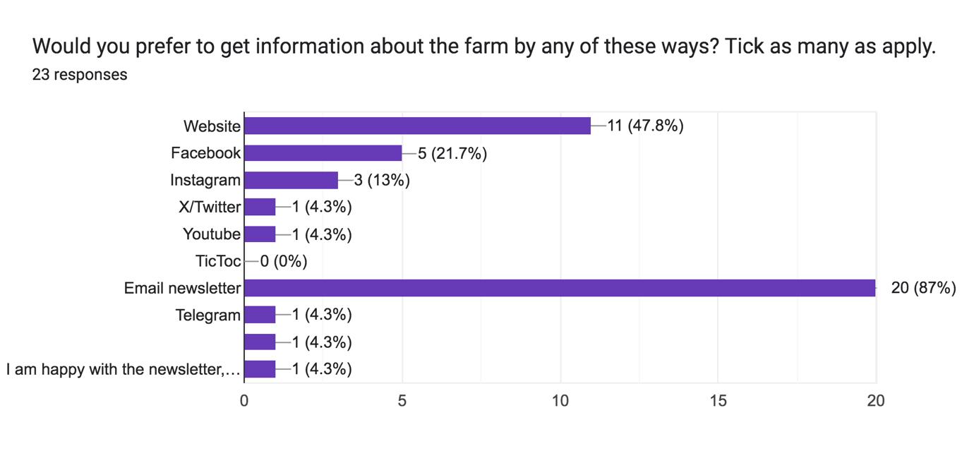 Communication preferences graph