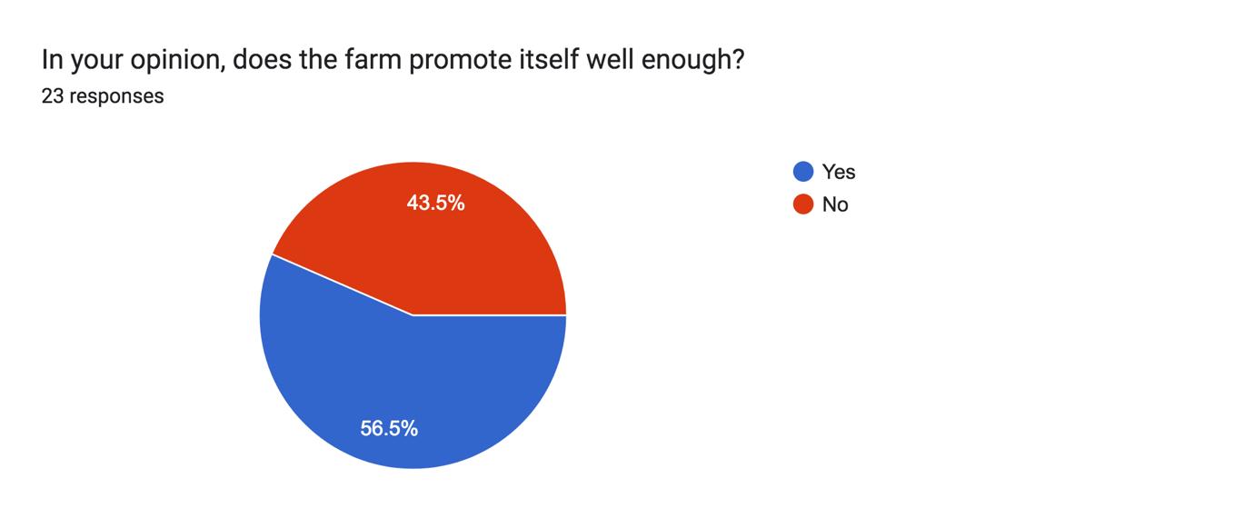 How satisfied are you with the weekly collection graph