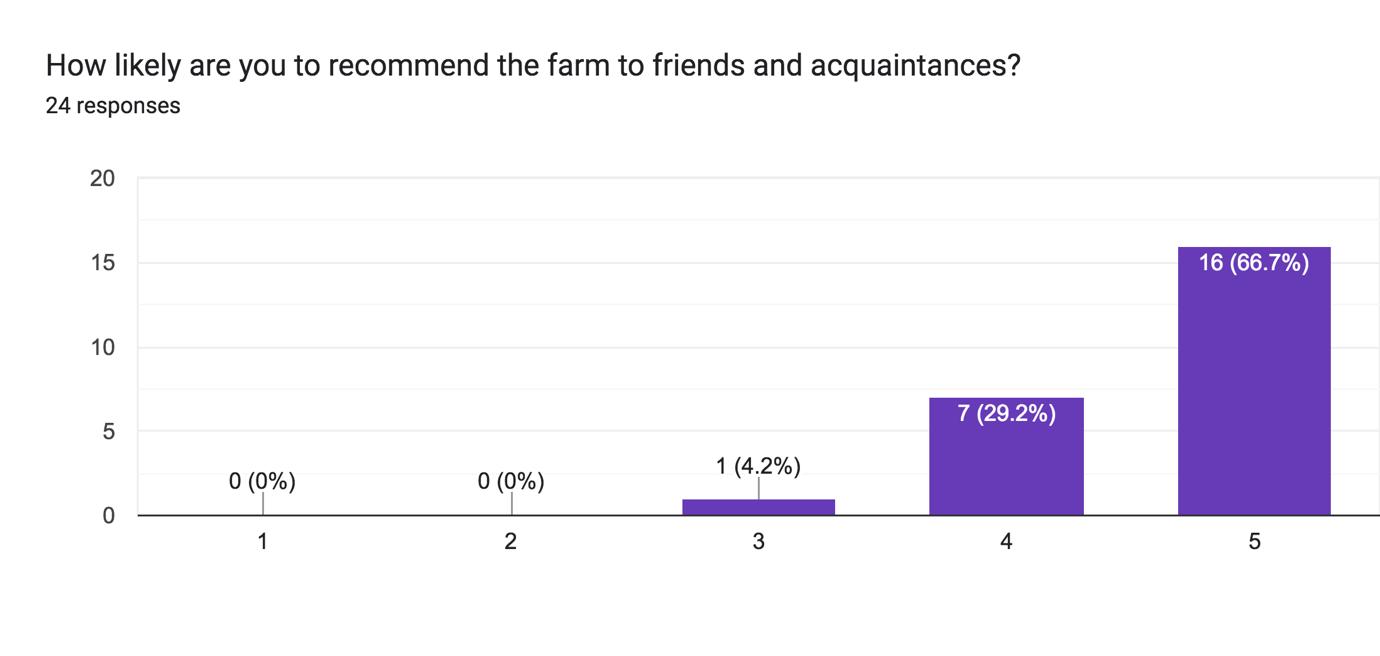 Likely to recommend the farm graph