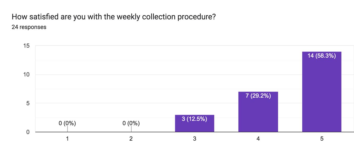 How satisfied are you with the weekly collection graph